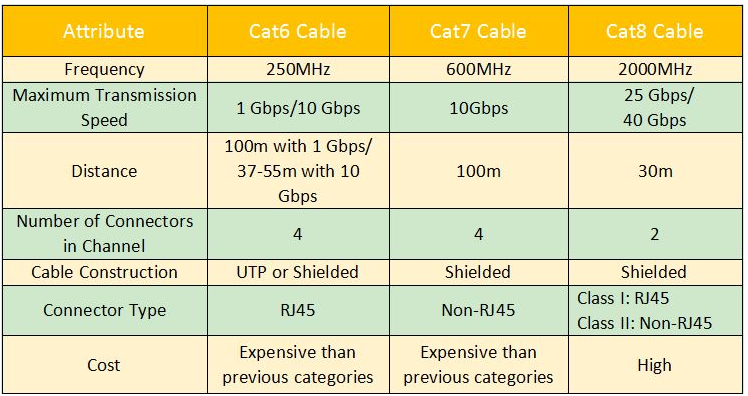 Cáp mạng Ethernet: CAT5 so với Cat6 so với Cat7 so với Cat8: Sự khác biệt là gì?