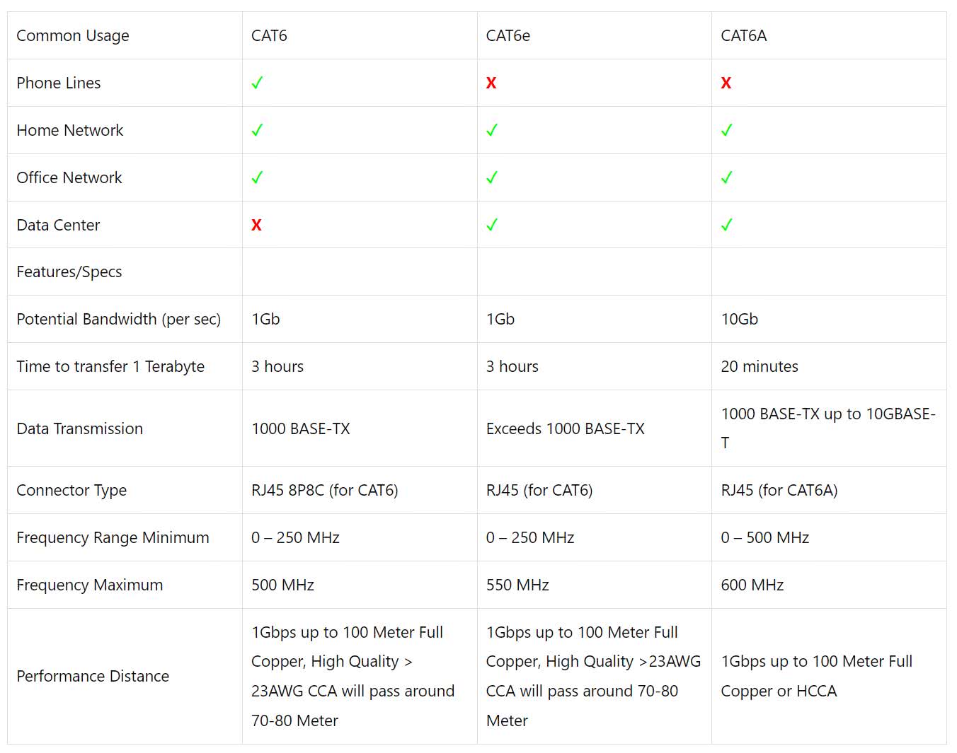 Cáp mạng Ethernet: CAT5 so với Cat6 so với Cat7 so với Cat8: Sự khác biệt là gì?